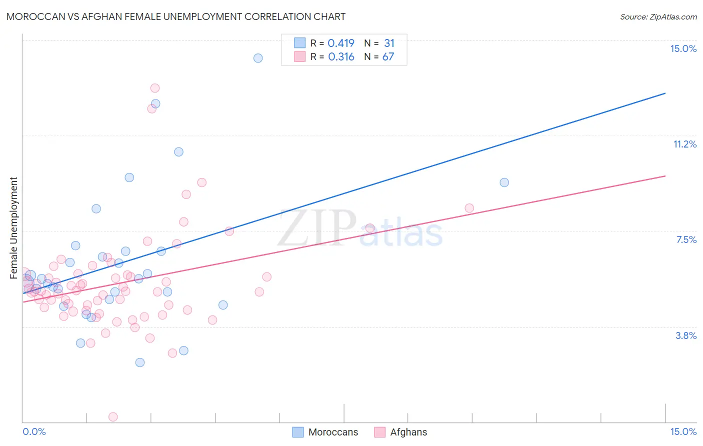 Moroccan vs Afghan Female Unemployment