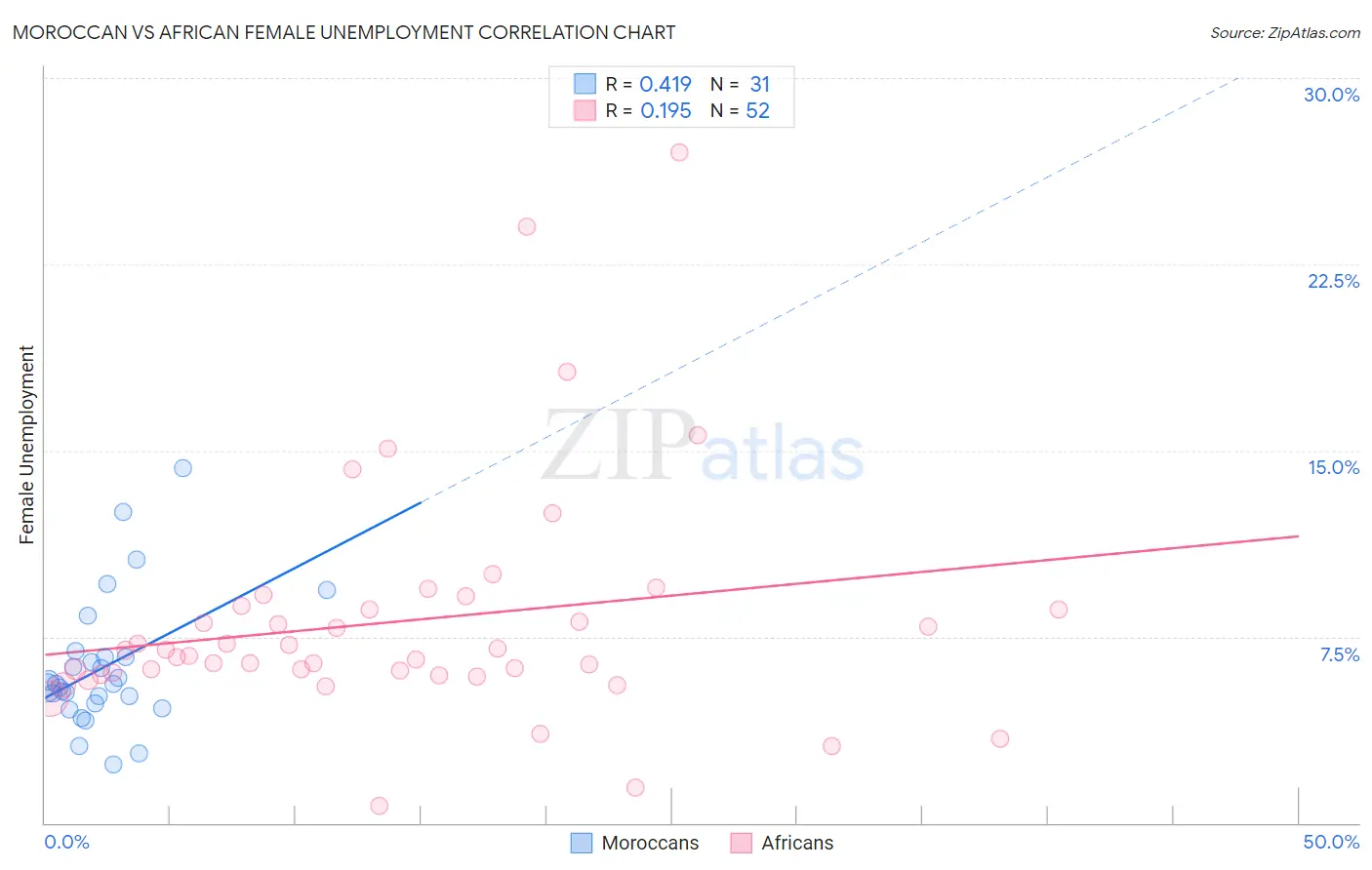 Moroccan vs African Female Unemployment