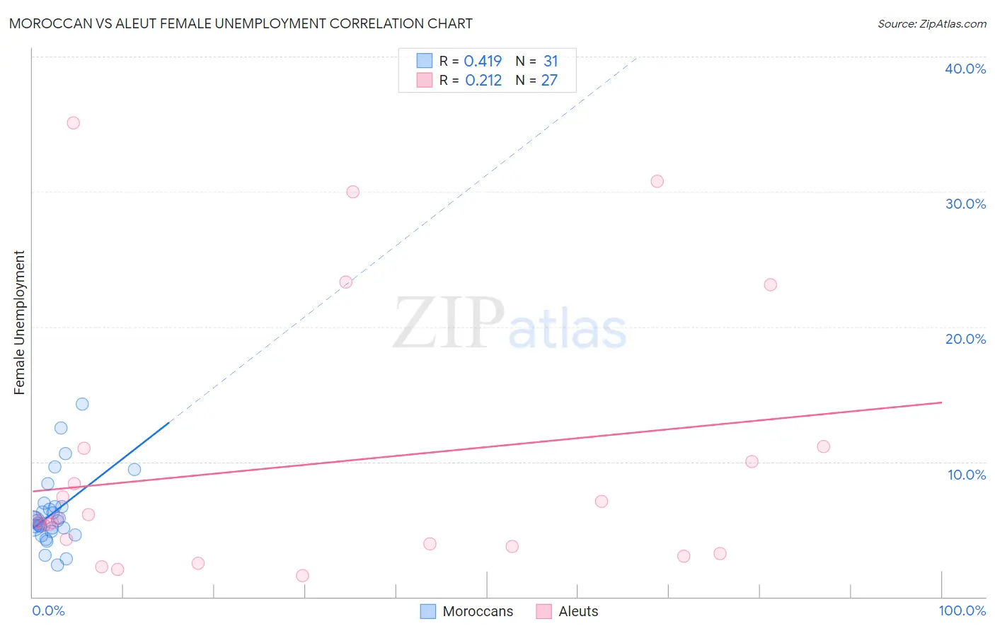 Moroccan vs Aleut Female Unemployment