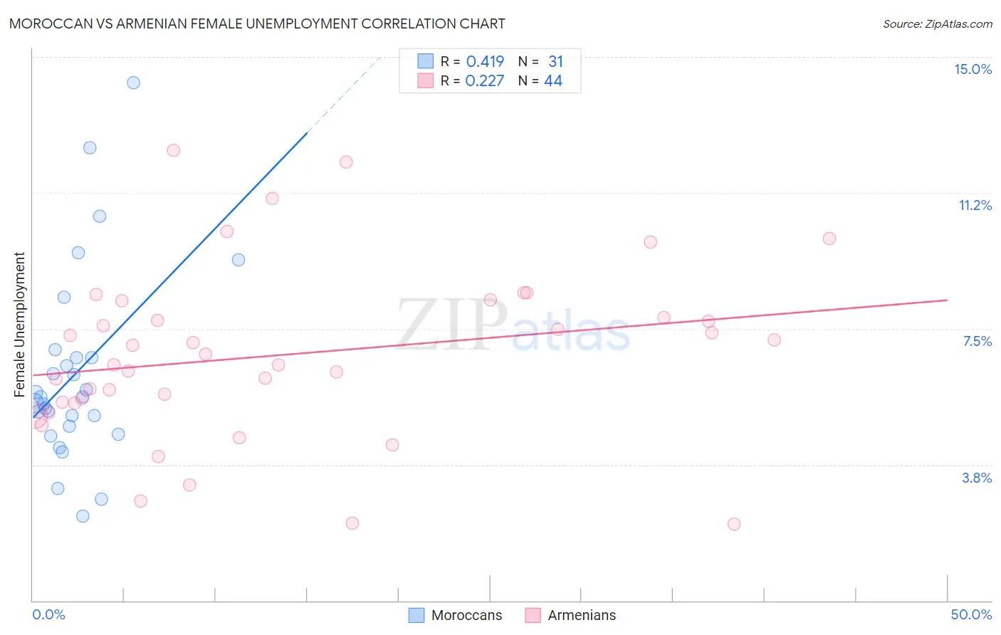 Moroccan vs Armenian Female Unemployment