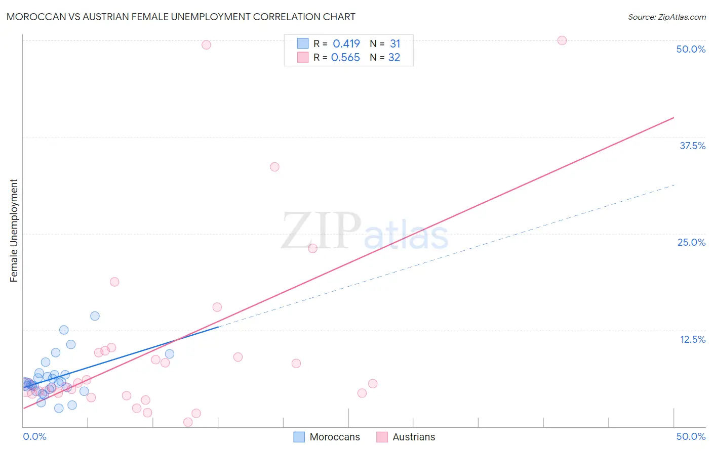 Moroccan vs Austrian Female Unemployment