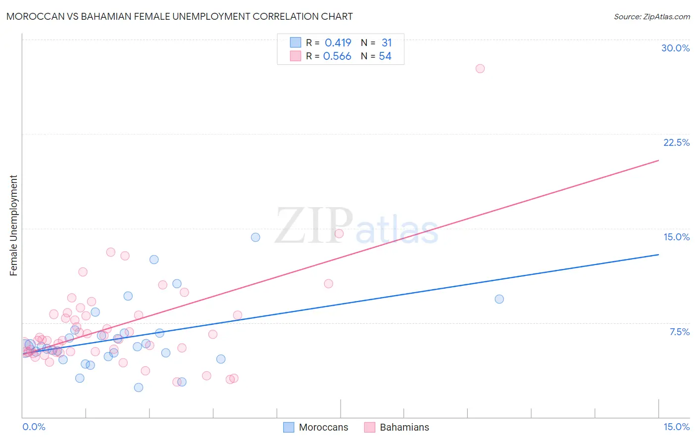 Moroccan vs Bahamian Female Unemployment