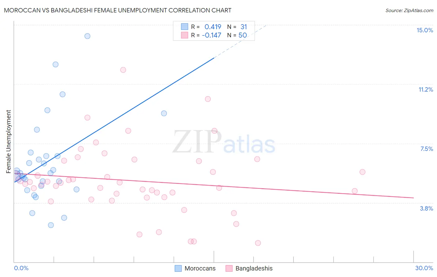 Moroccan vs Bangladeshi Female Unemployment