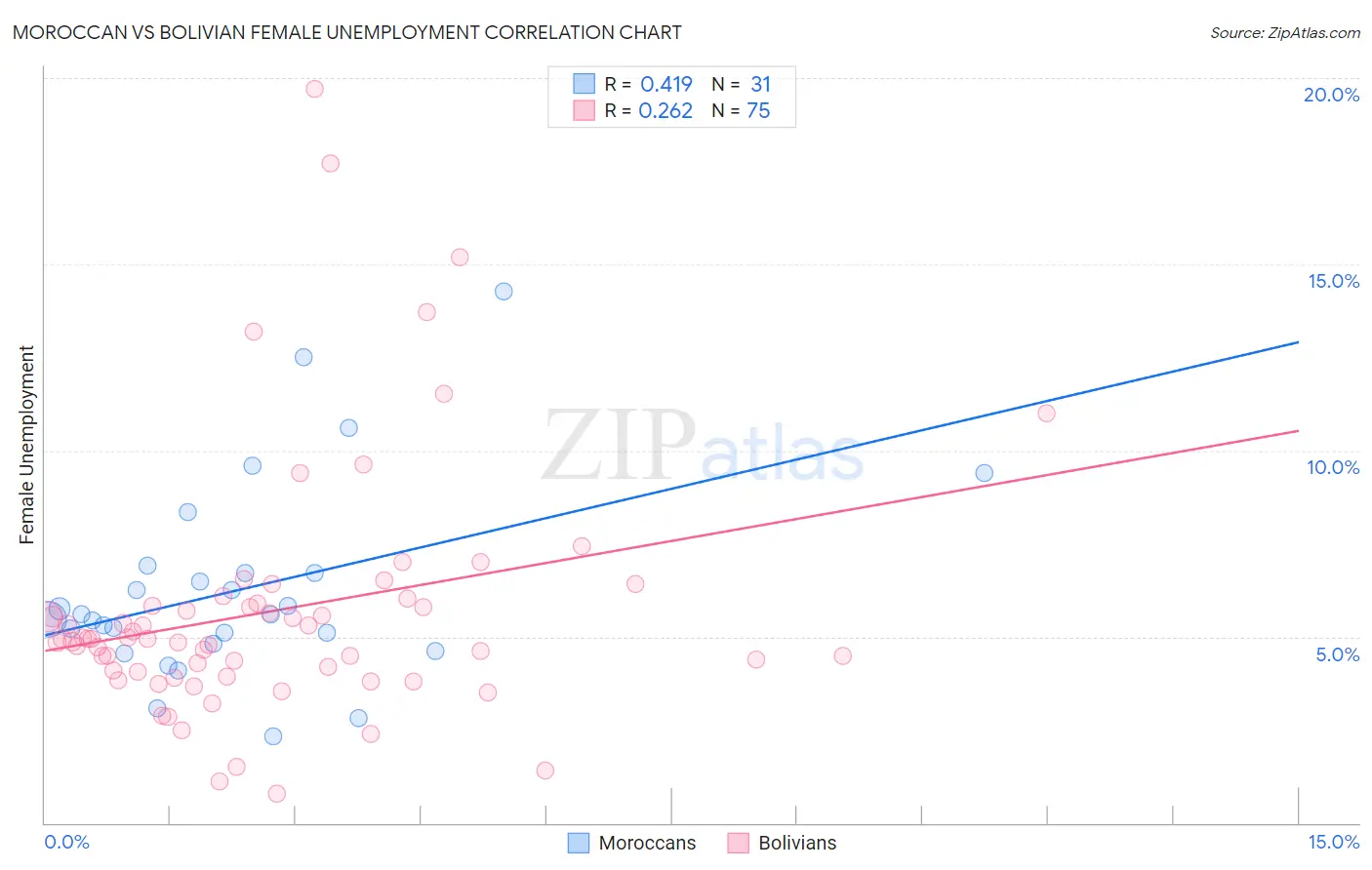 Moroccan vs Bolivian Female Unemployment