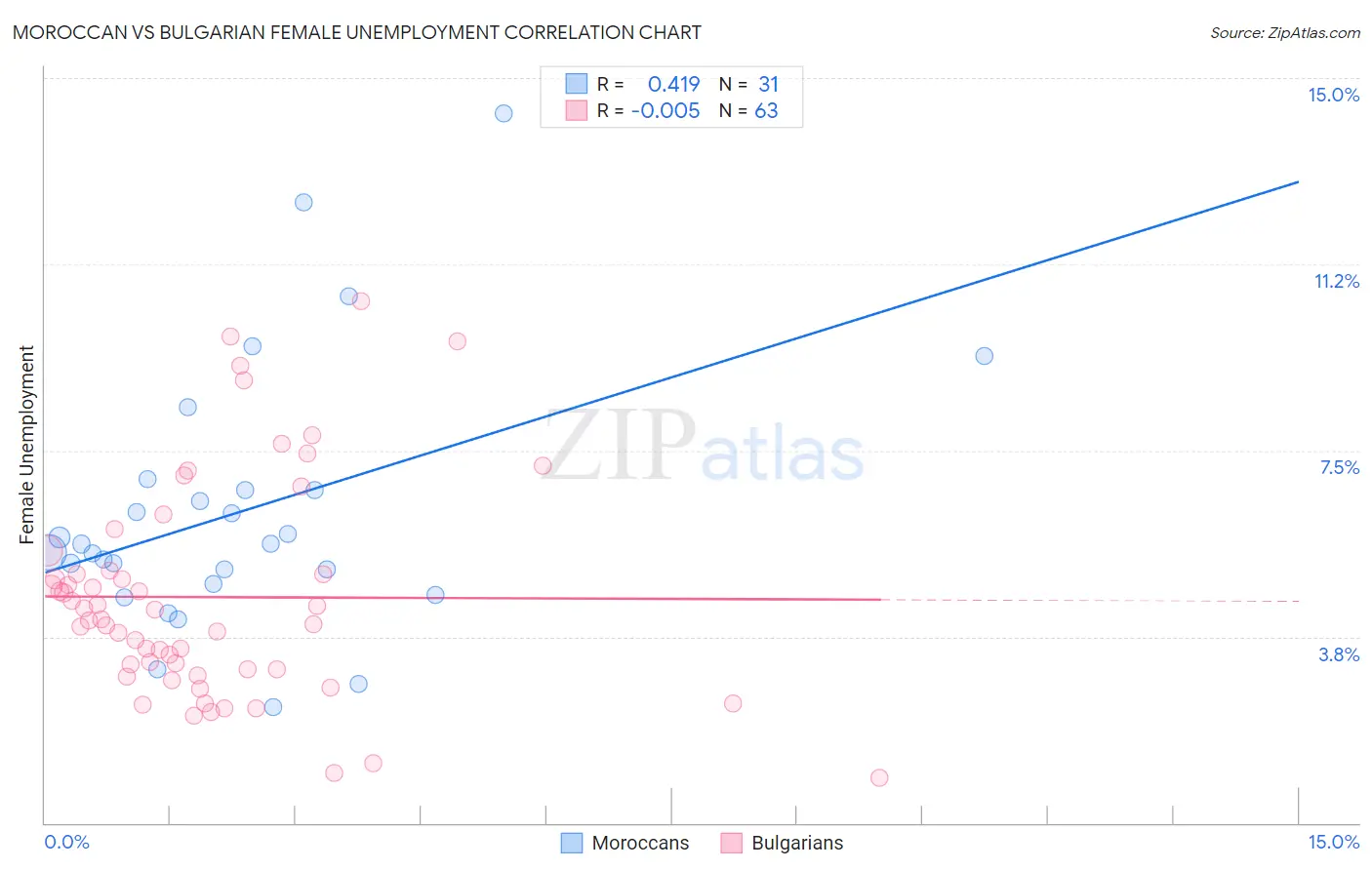 Moroccan vs Bulgarian Female Unemployment
