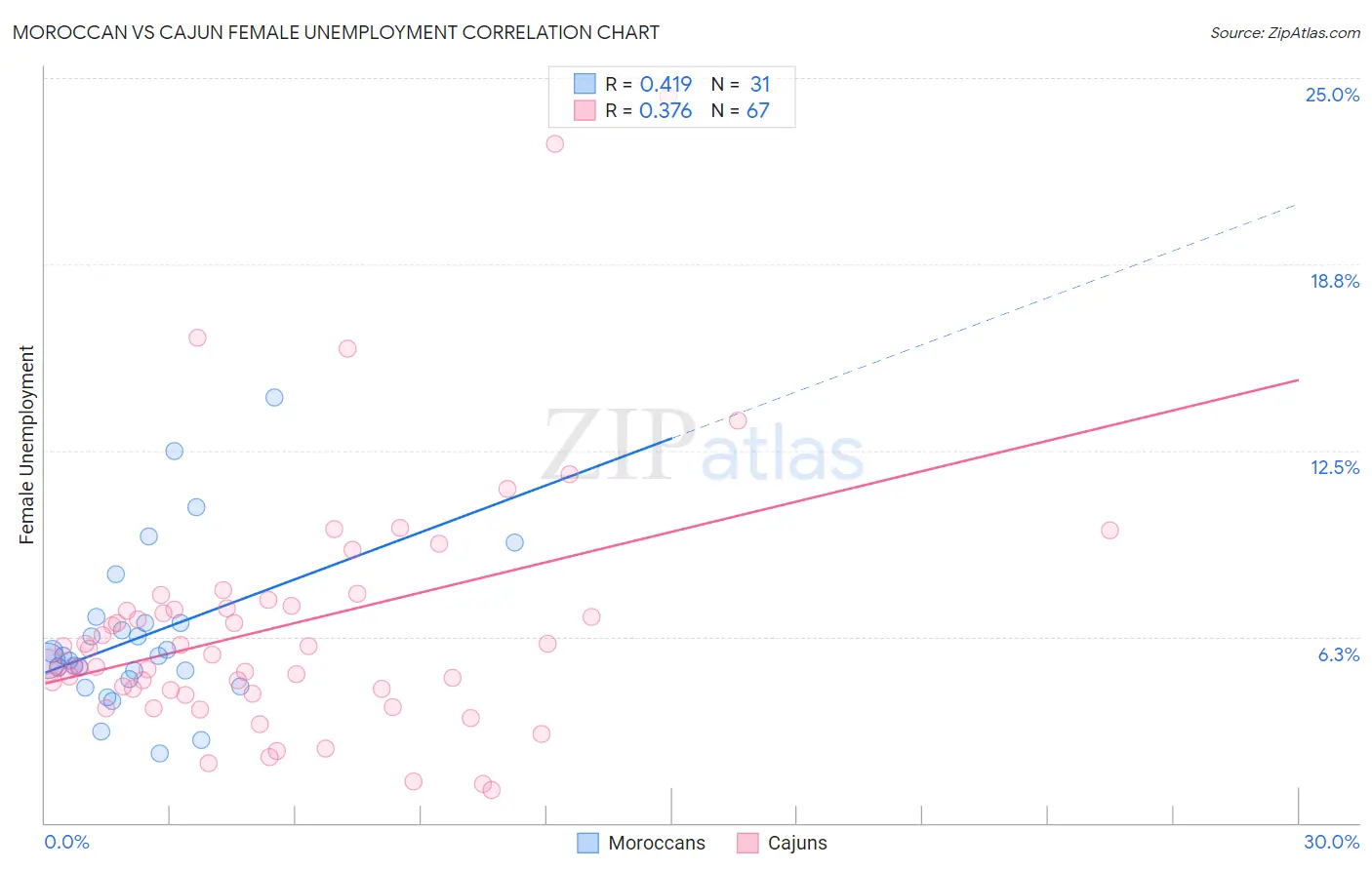Moroccan vs Cajun Female Unemployment