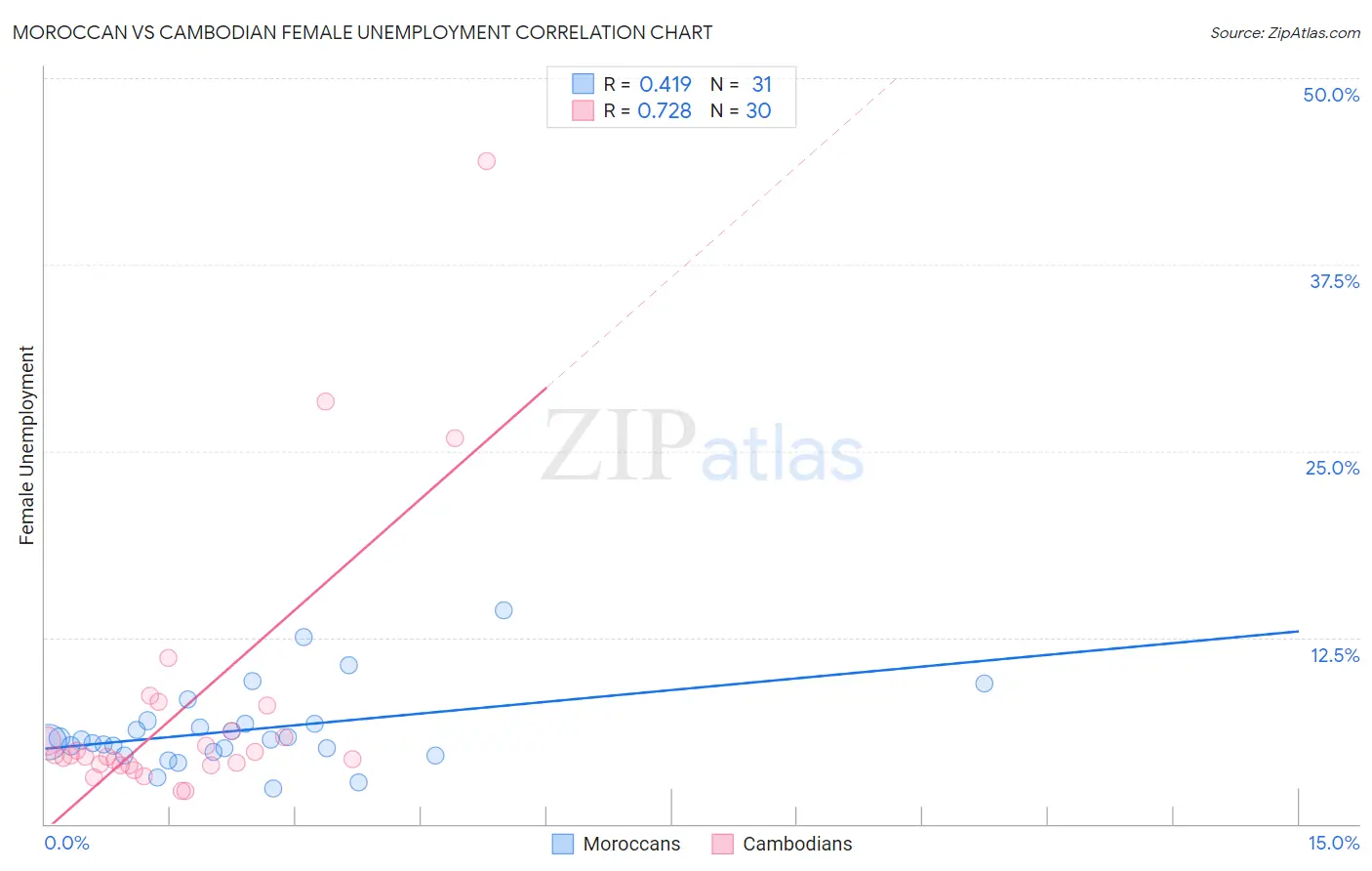 Moroccan vs Cambodian Female Unemployment