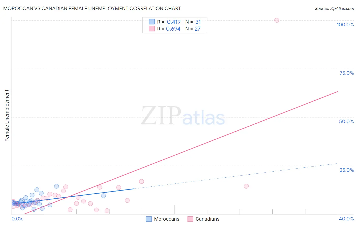 Moroccan vs Canadian Female Unemployment