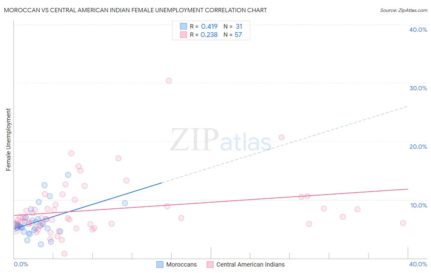 Moroccan vs Central American Indian Female Unemployment