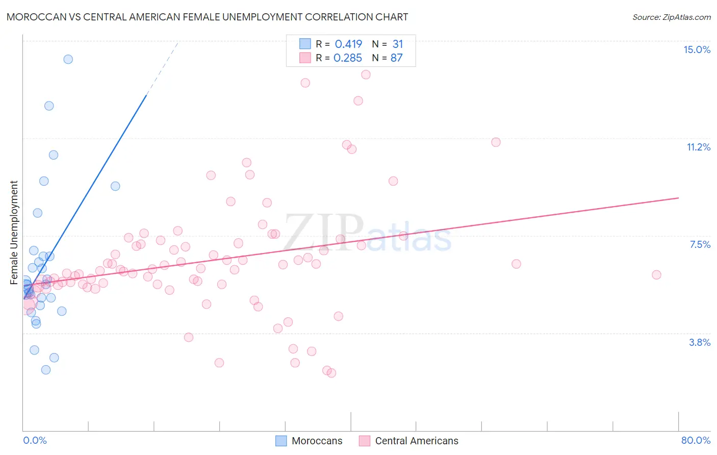Moroccan vs Central American Female Unemployment