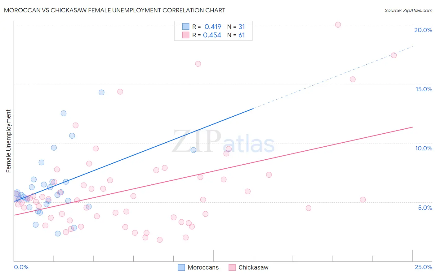 Moroccan vs Chickasaw Female Unemployment