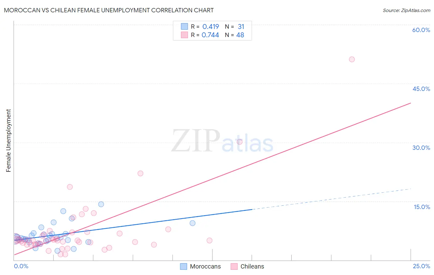 Moroccan vs Chilean Female Unemployment