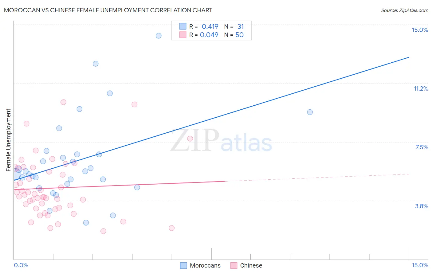 Moroccan vs Chinese Female Unemployment