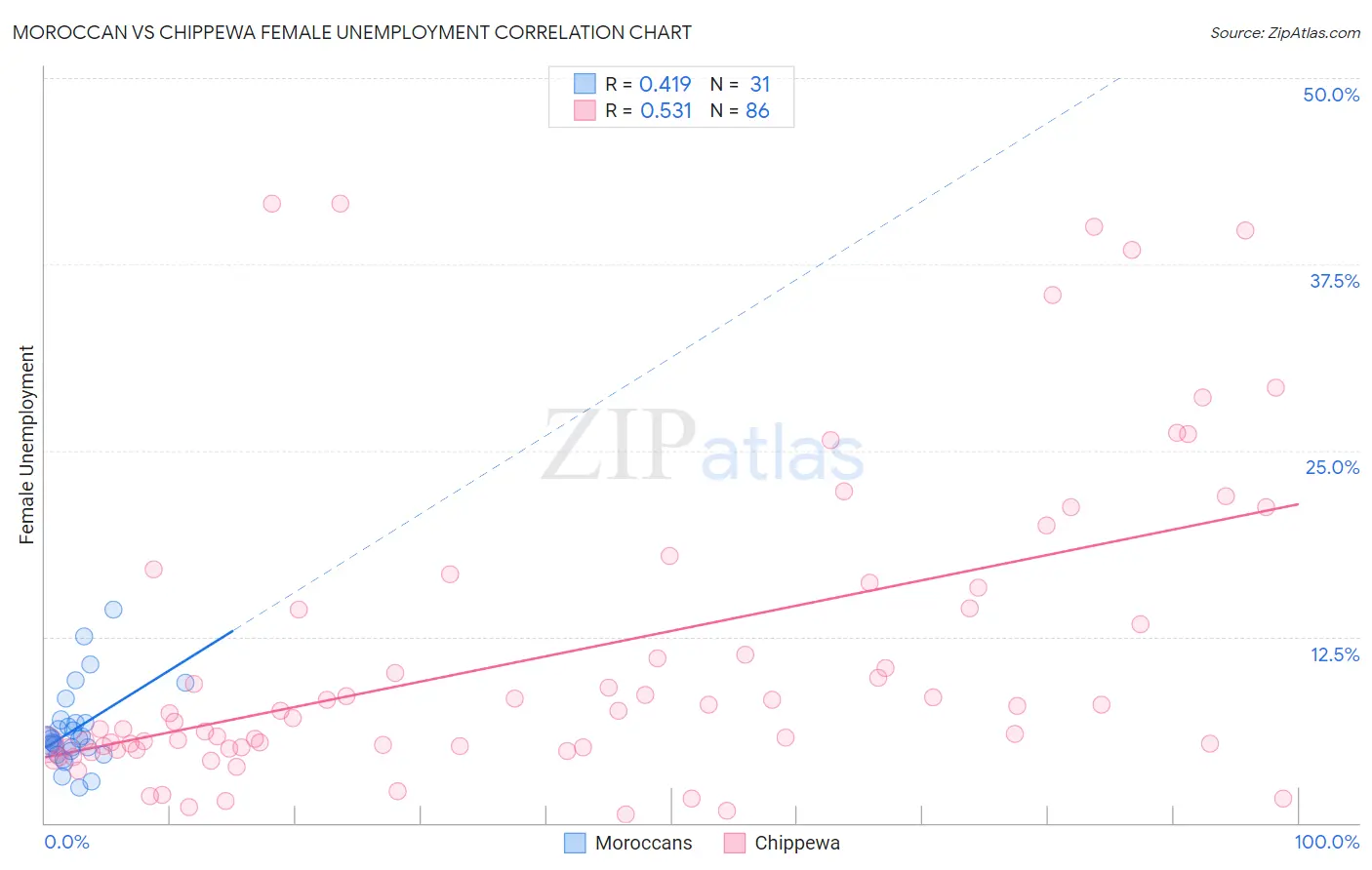 Moroccan vs Chippewa Female Unemployment