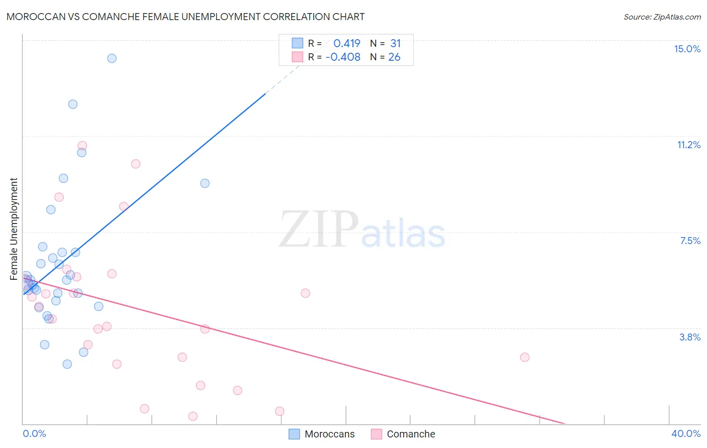 Moroccan vs Comanche Female Unemployment