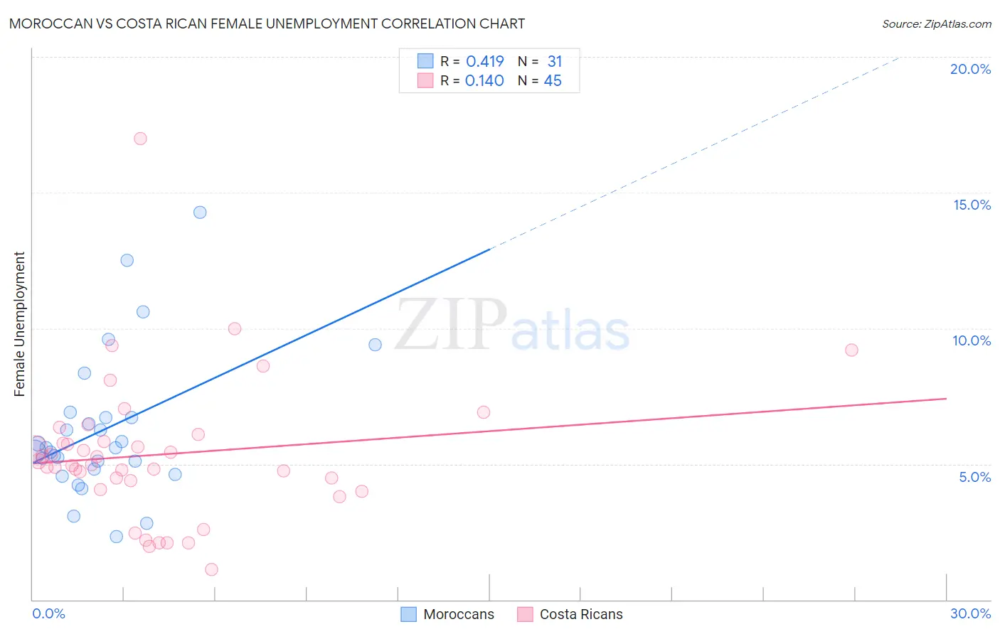 Moroccan vs Costa Rican Female Unemployment