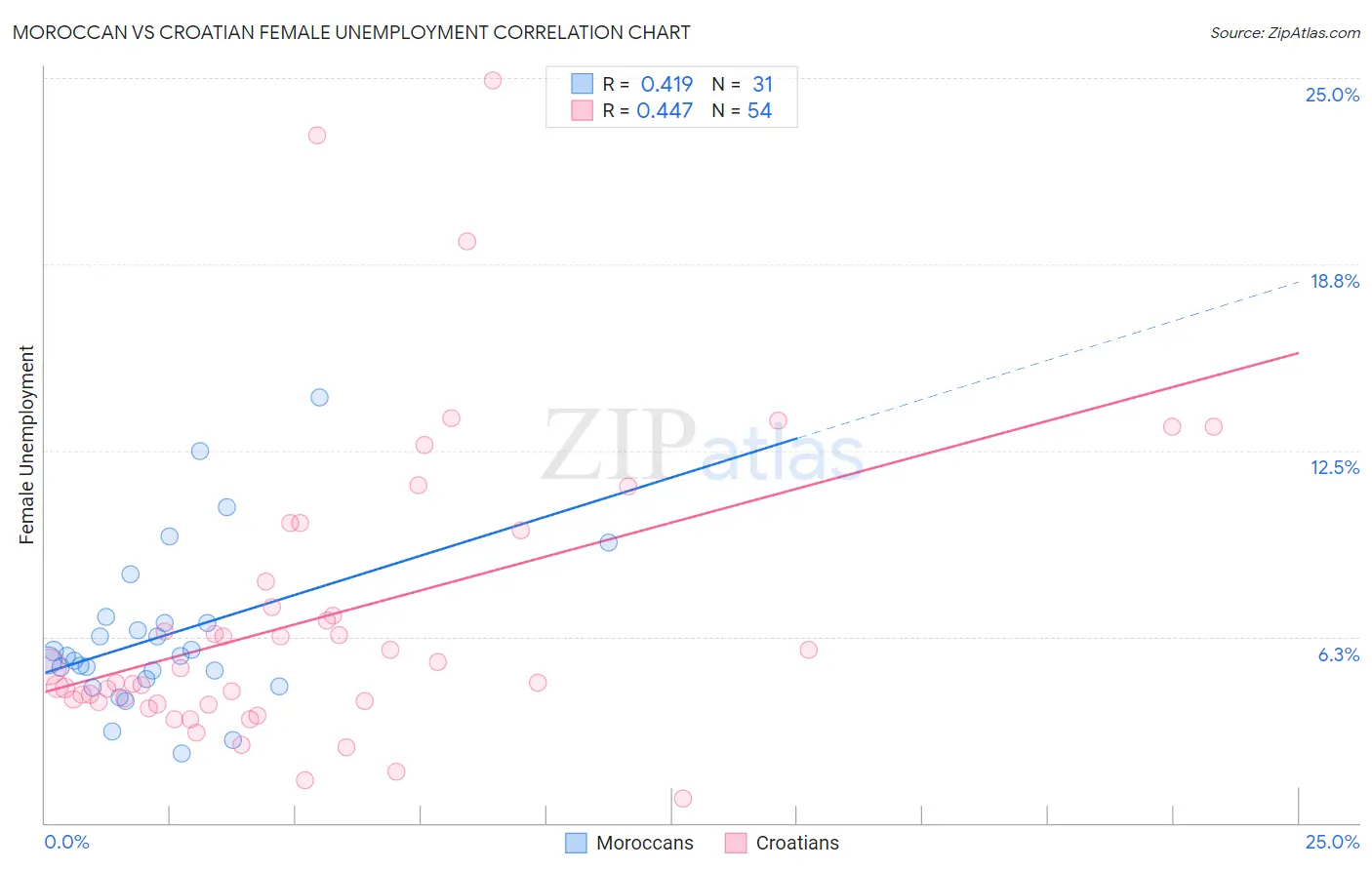 Moroccan vs Croatian Female Unemployment