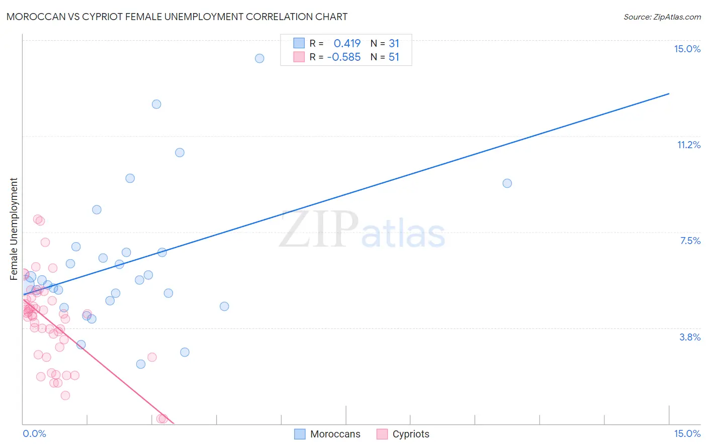 Moroccan vs Cypriot Female Unemployment