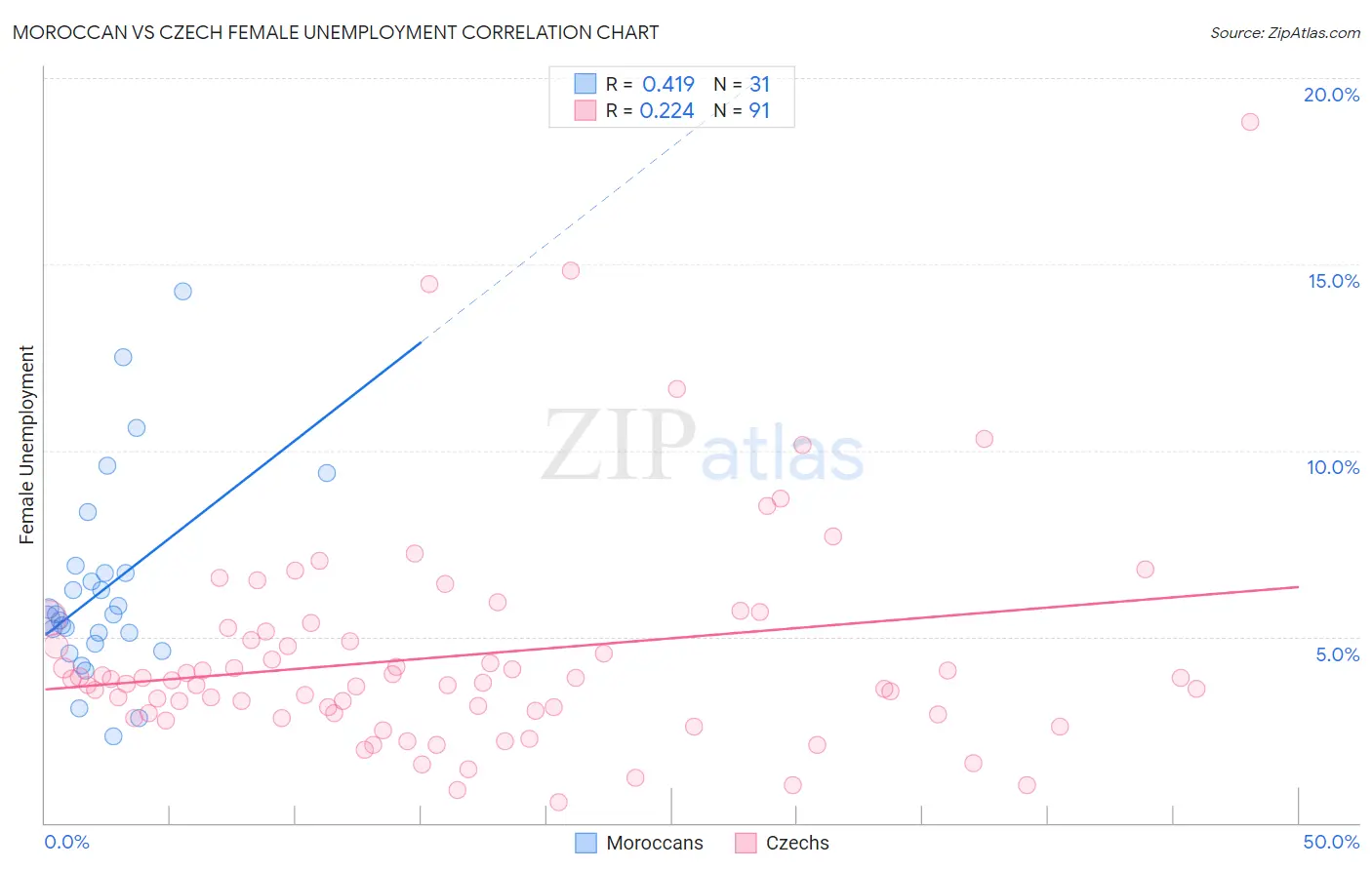 Moroccan vs Czech Female Unemployment