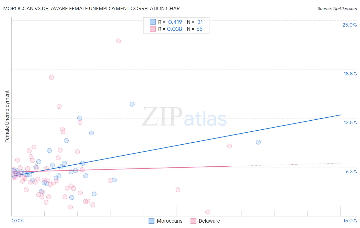 Moroccan vs Delaware Female Unemployment
