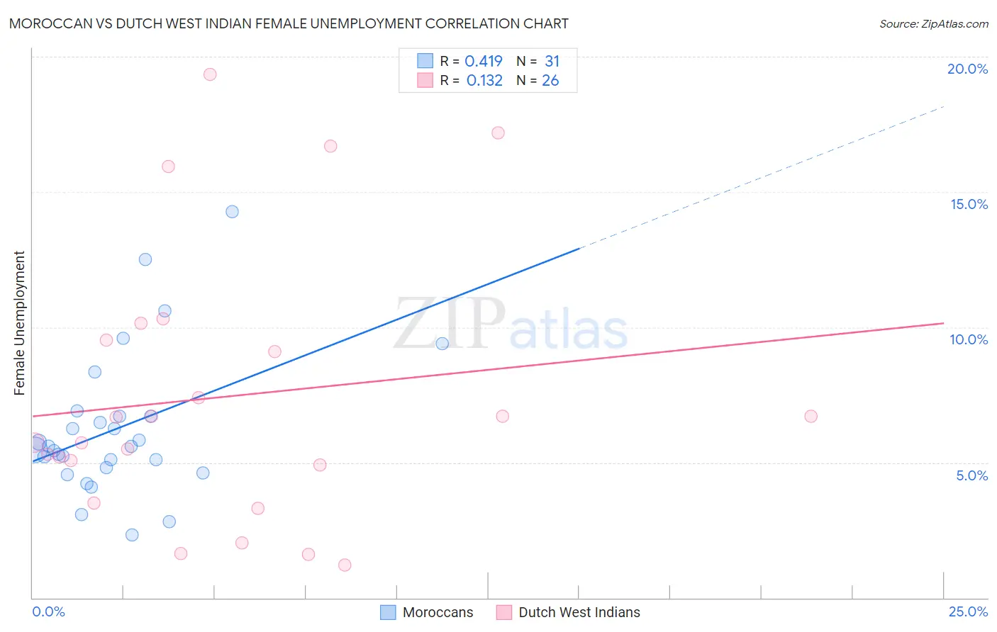 Moroccan vs Dutch West Indian Female Unemployment