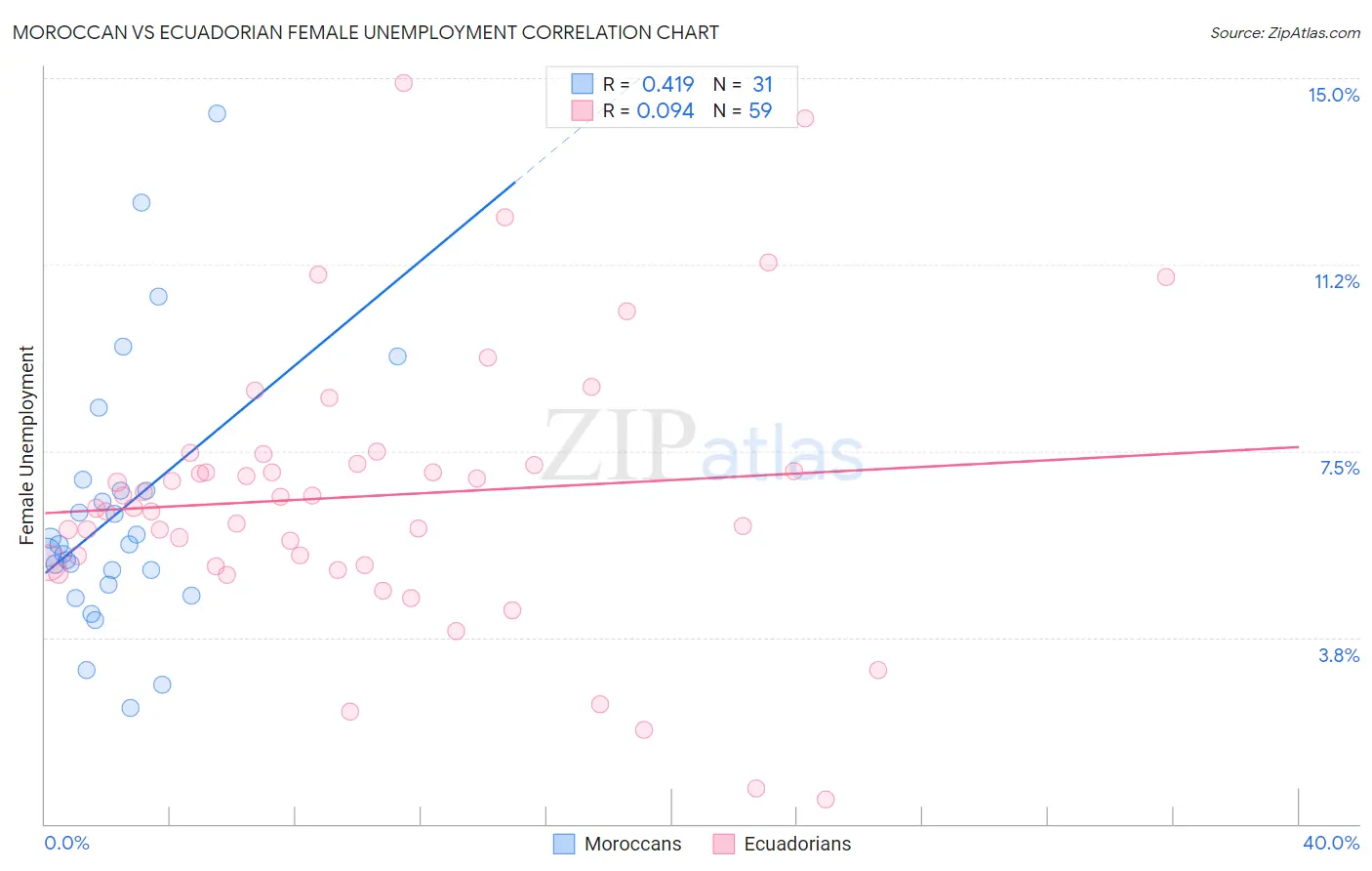 Moroccan vs Ecuadorian Female Unemployment