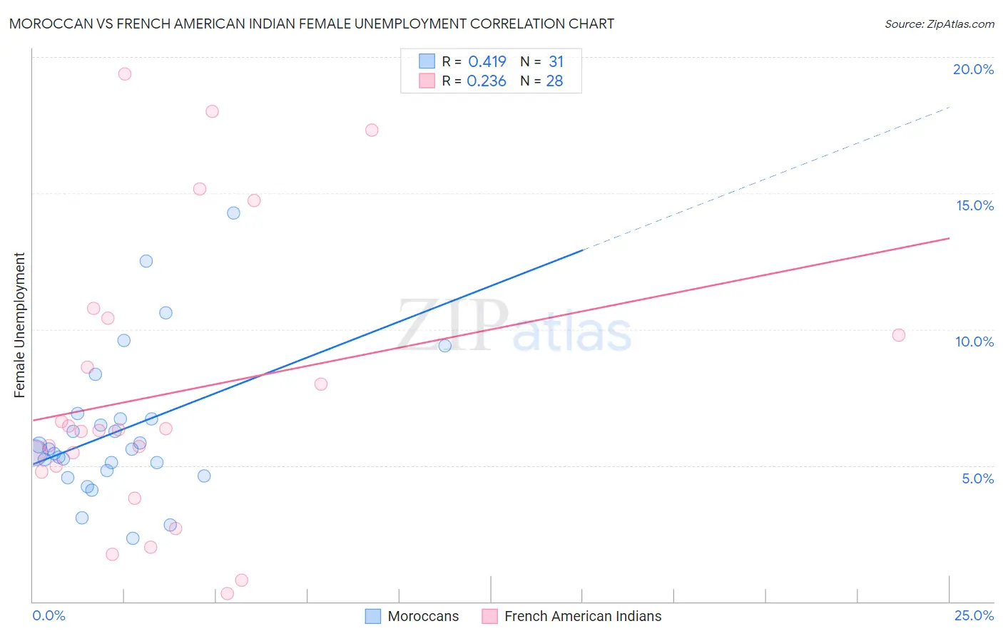 Moroccan vs French American Indian Female Unemployment