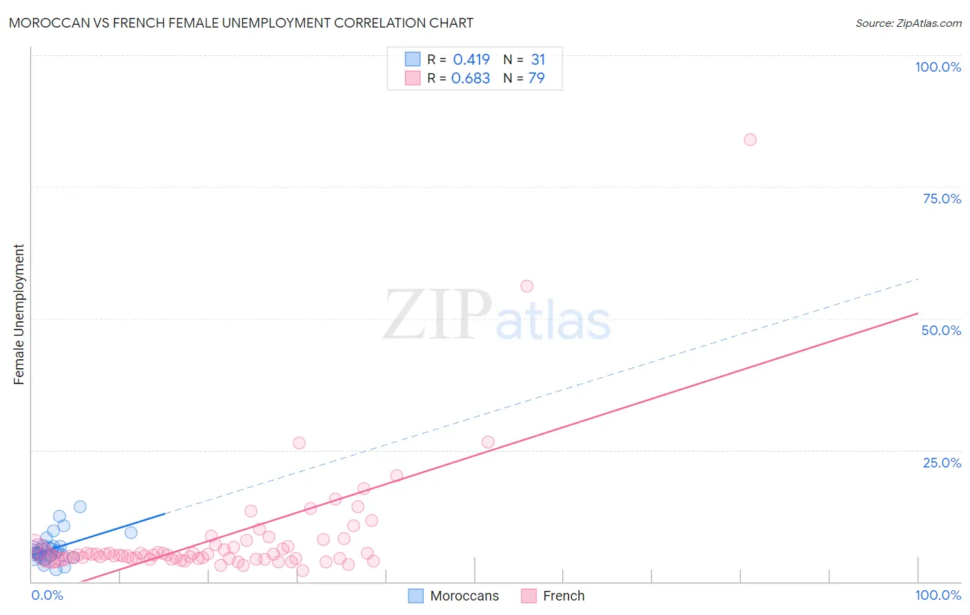 Moroccan vs French Female Unemployment
