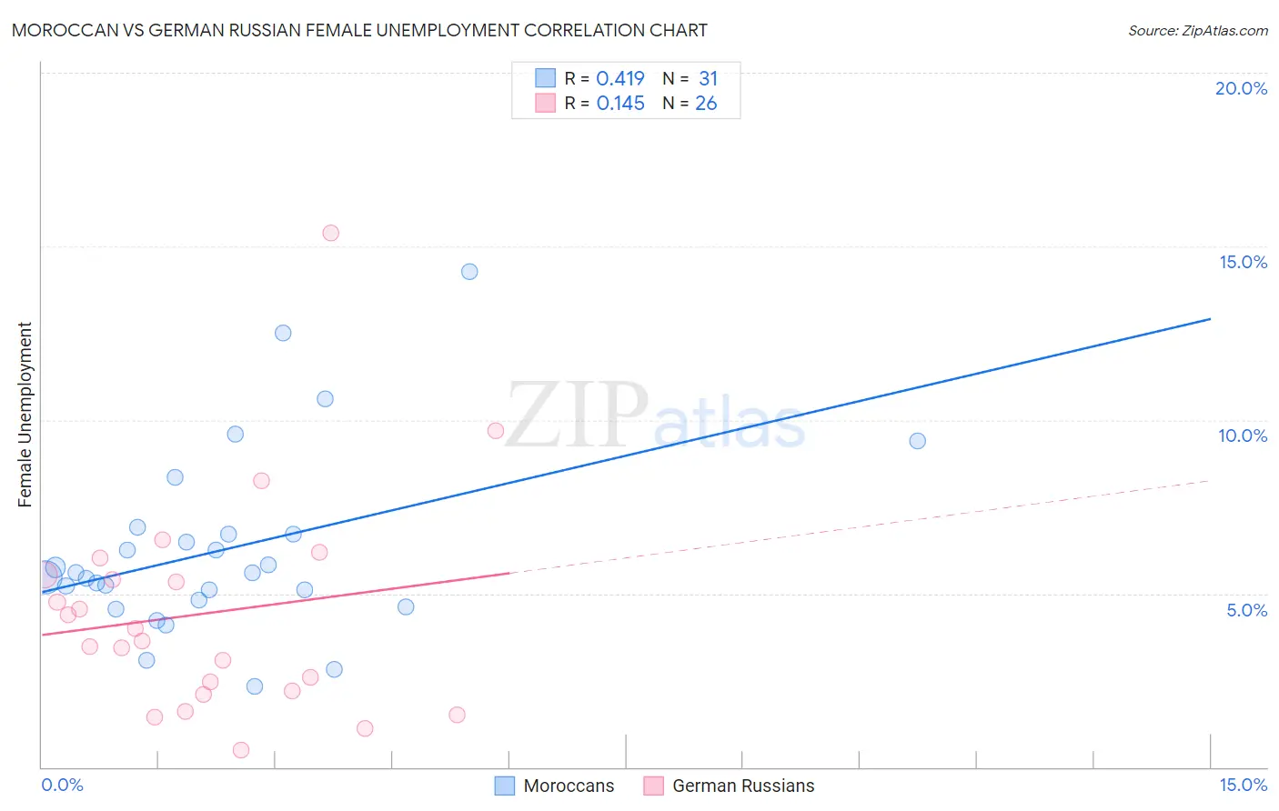Moroccan vs German Russian Female Unemployment