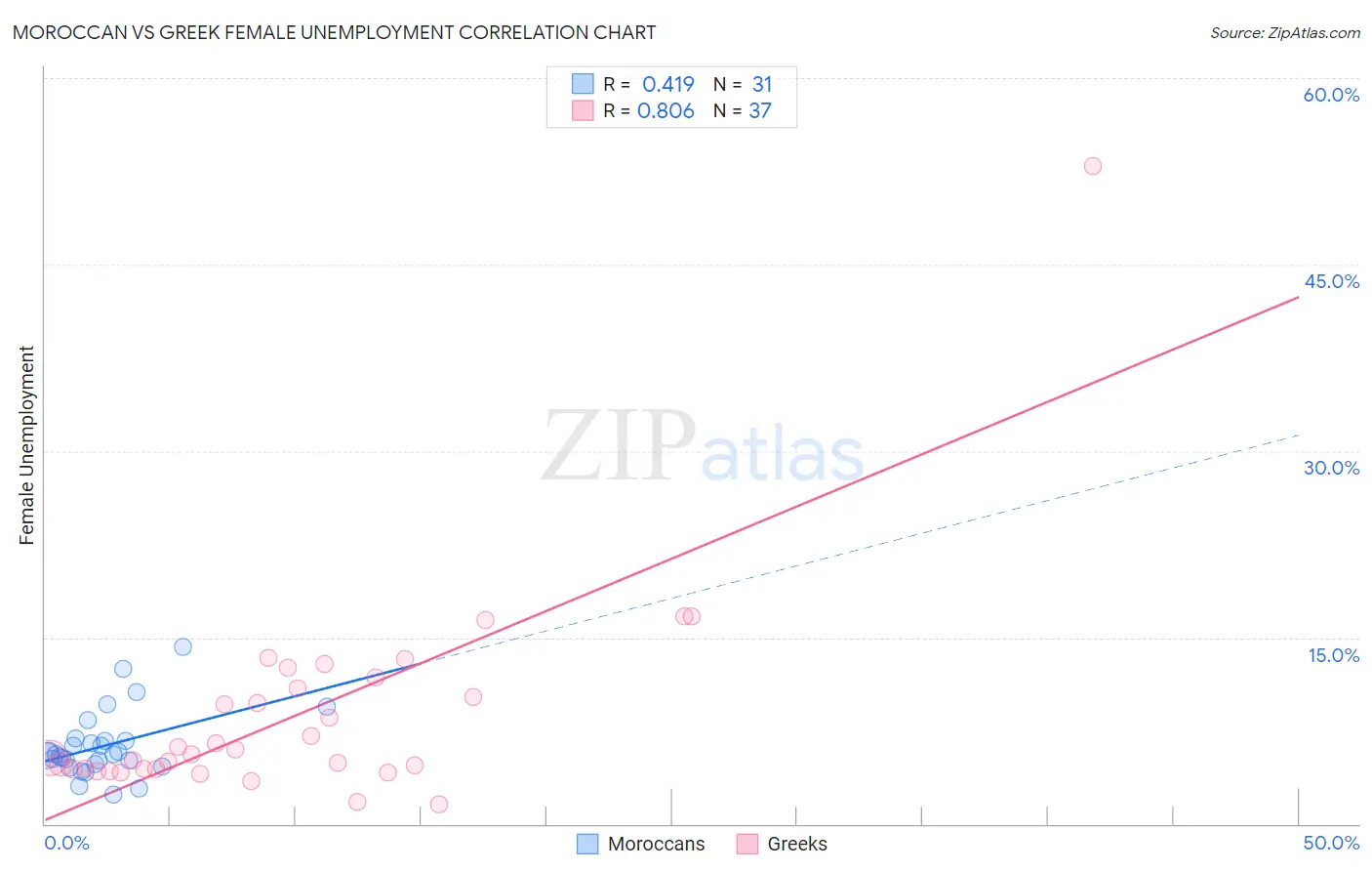 Moroccan vs Greek Female Unemployment