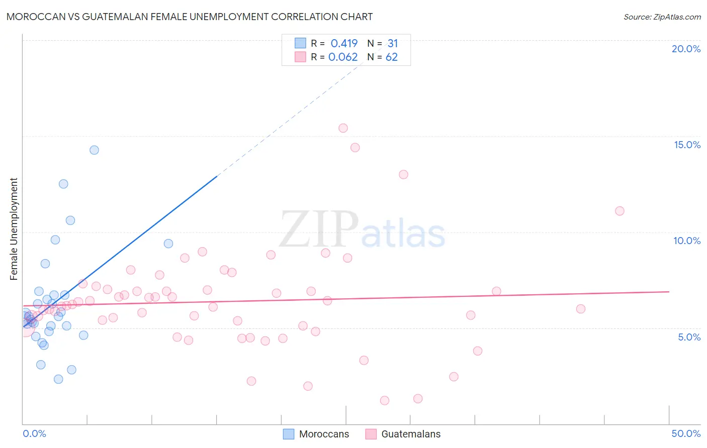 Moroccan vs Guatemalan Female Unemployment