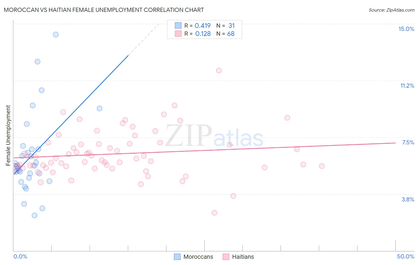 Moroccan vs Haitian Female Unemployment