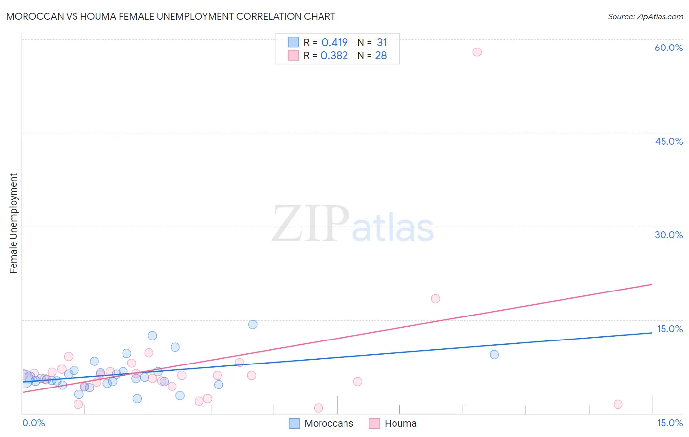 Moroccan vs Houma Female Unemployment