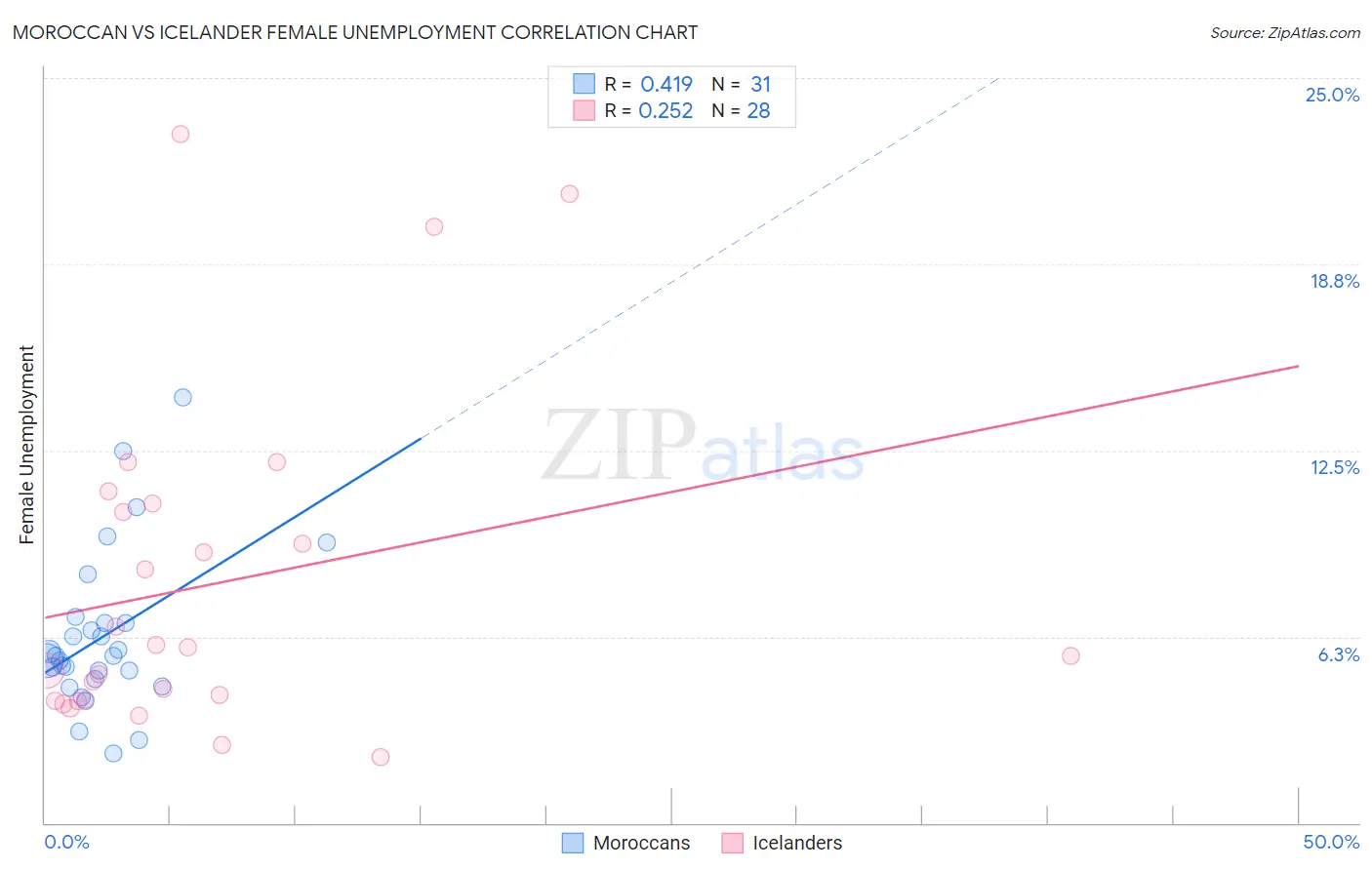 Moroccan vs Icelander Female Unemployment
