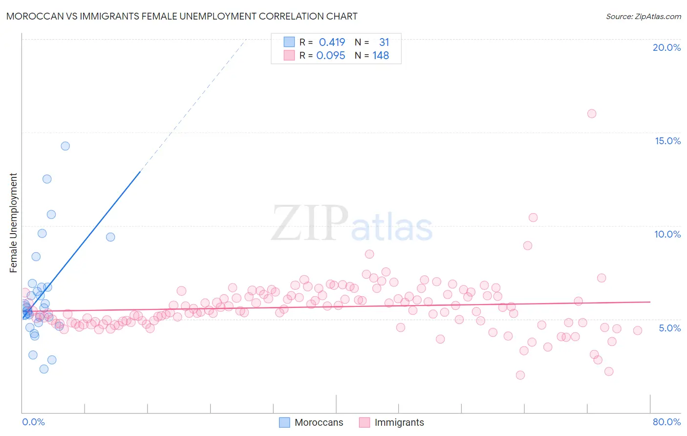 Moroccan vs Immigrants Female Unemployment