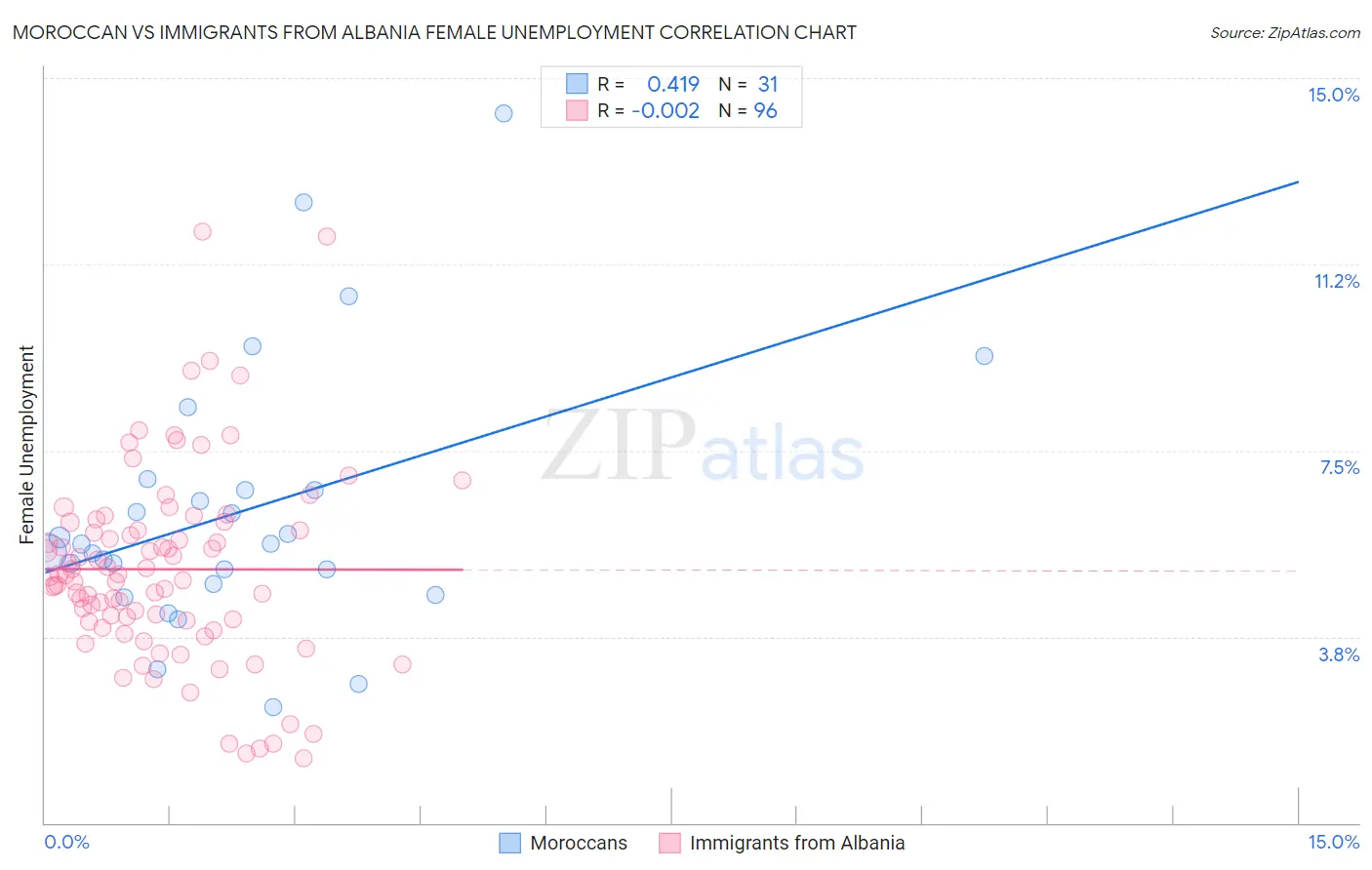 Moroccan vs Immigrants from Albania Female Unemployment