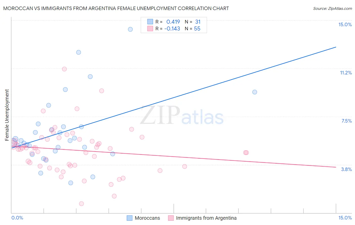 Moroccan vs Immigrants from Argentina Female Unemployment