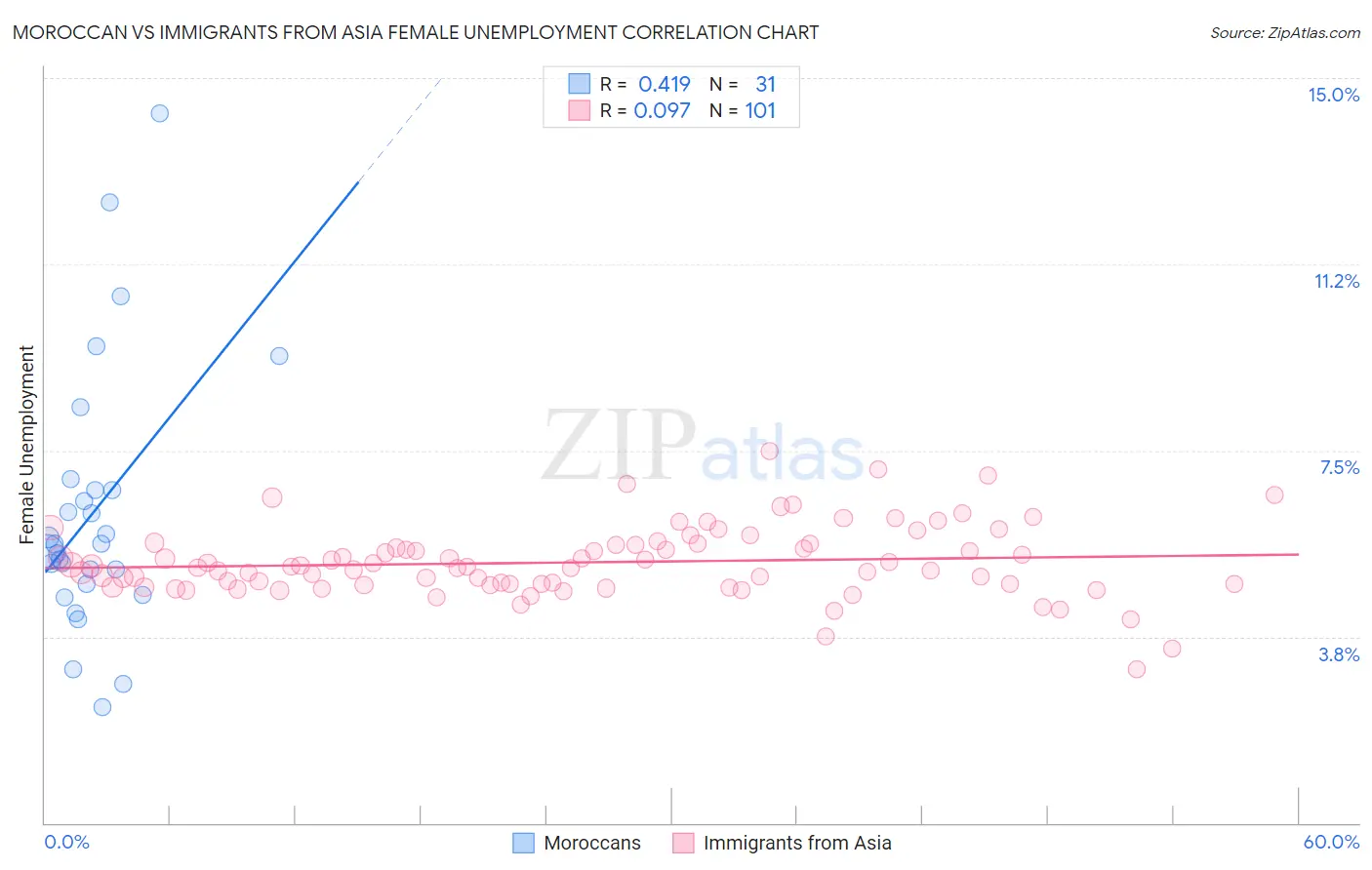 Moroccan vs Immigrants from Asia Female Unemployment