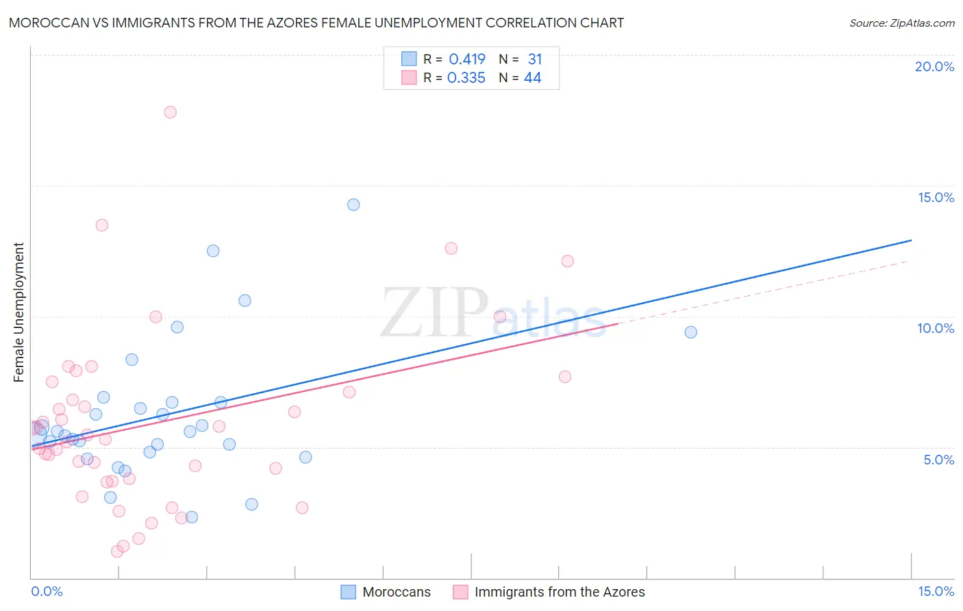 Moroccan vs Immigrants from the Azores Female Unemployment