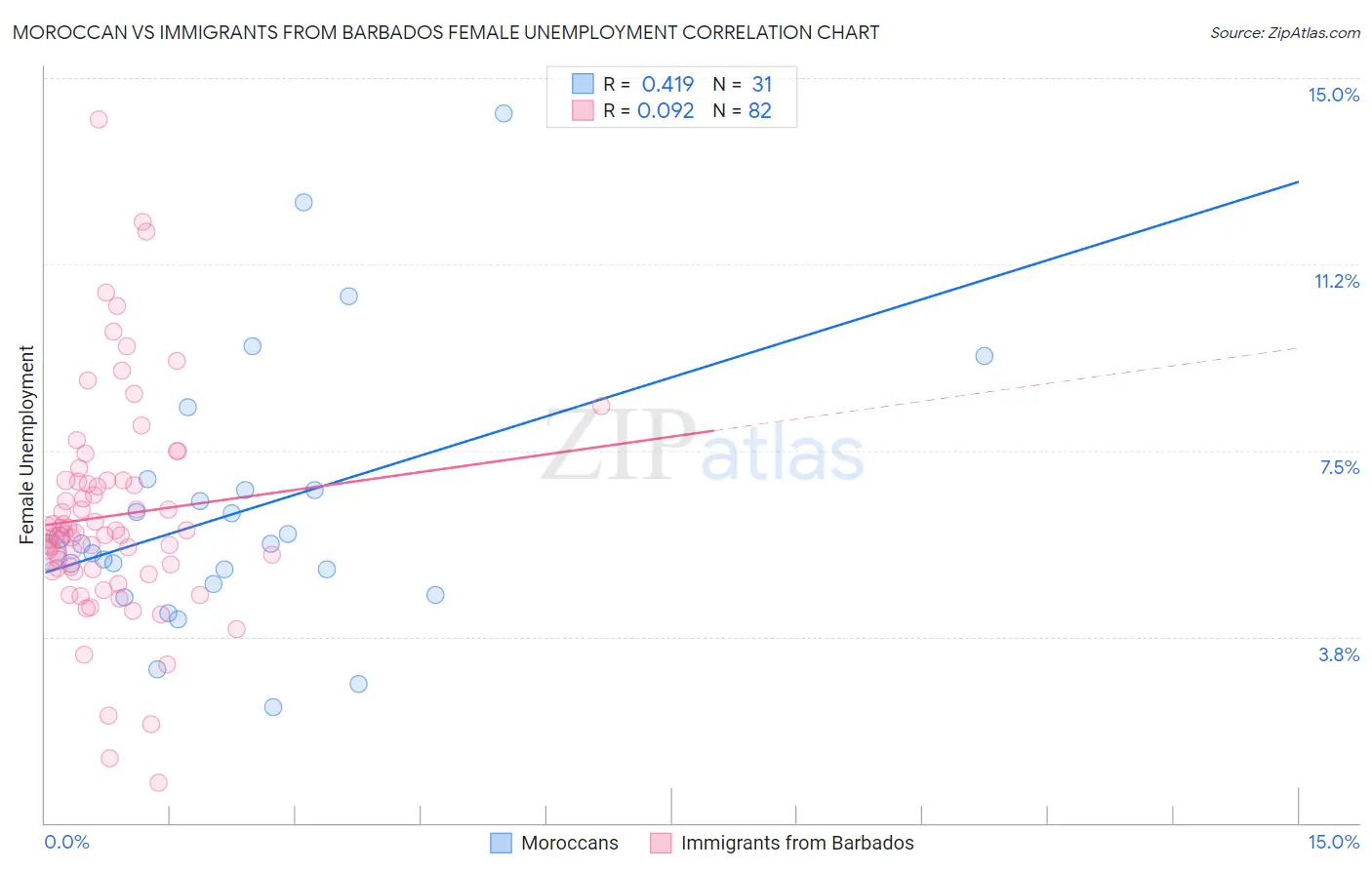 Moroccan vs Immigrants from Barbados Female Unemployment