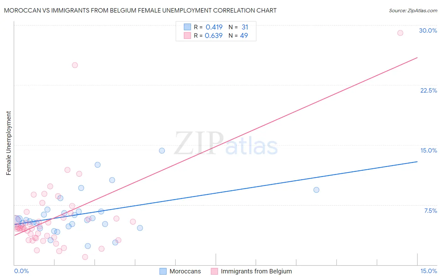 Moroccan vs Immigrants from Belgium Female Unemployment