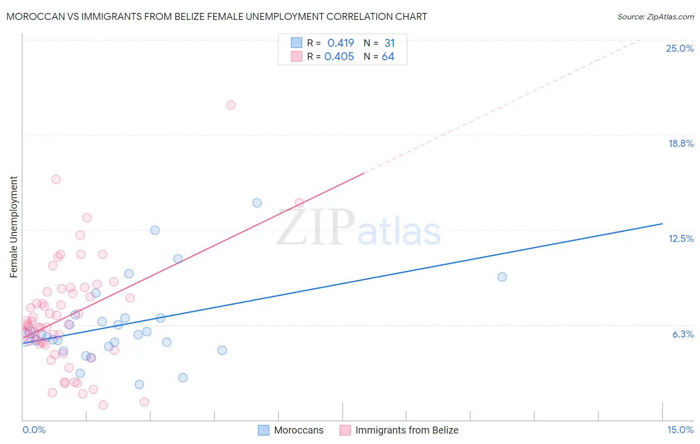 Moroccan vs Immigrants from Belize Female Unemployment