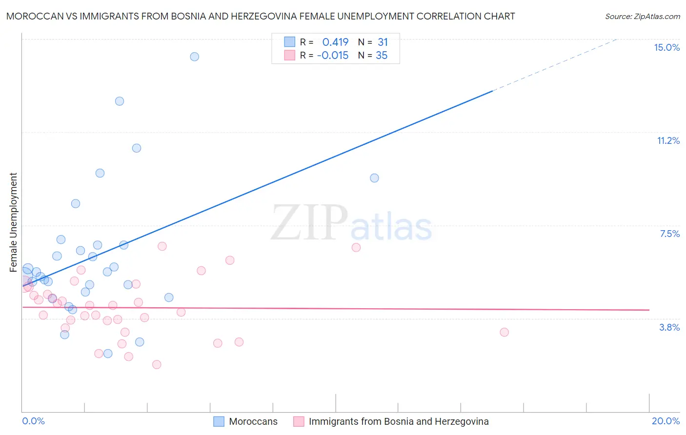 Moroccan vs Immigrants from Bosnia and Herzegovina Female Unemployment