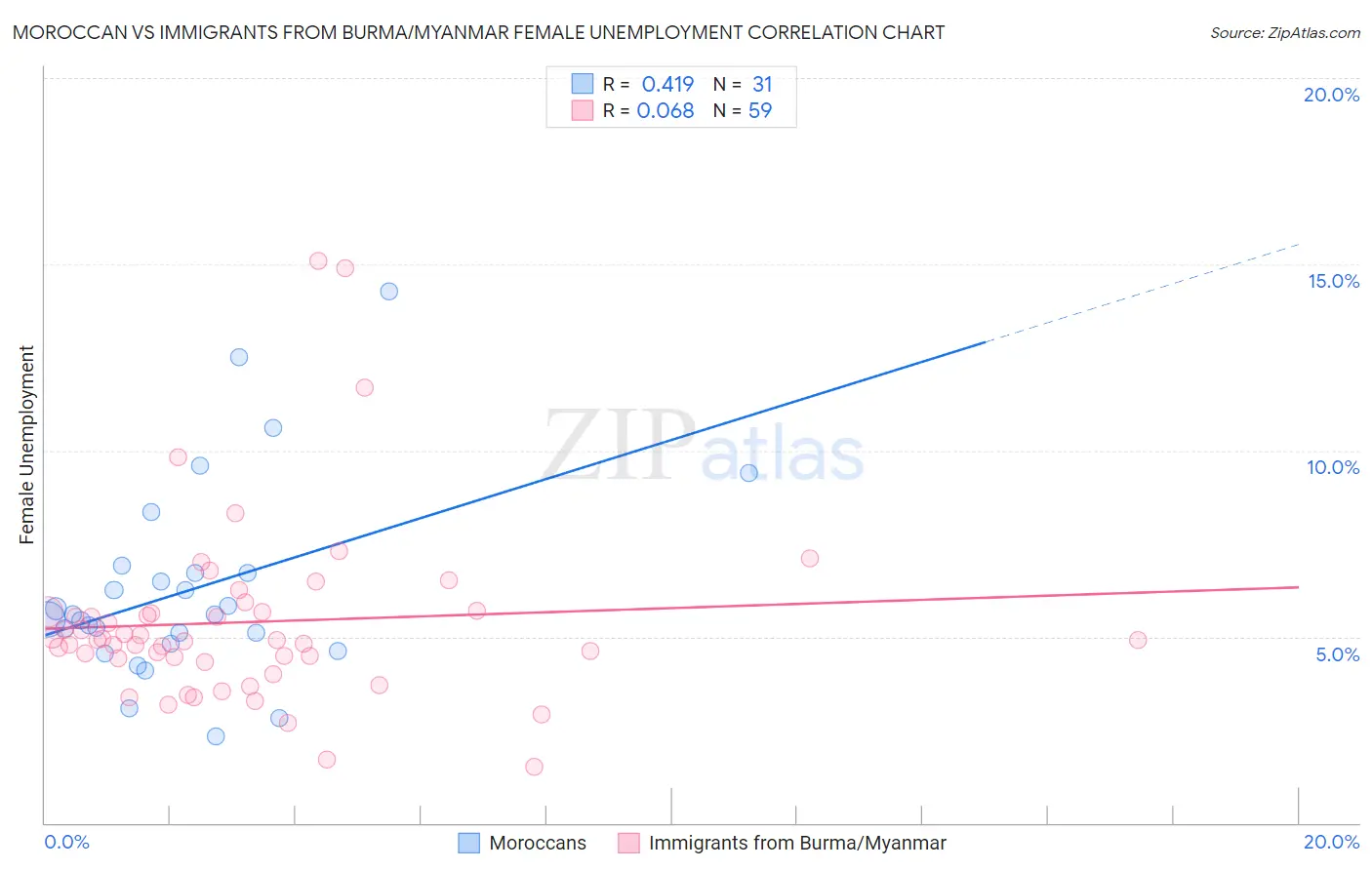 Moroccan vs Immigrants from Burma/Myanmar Female Unemployment