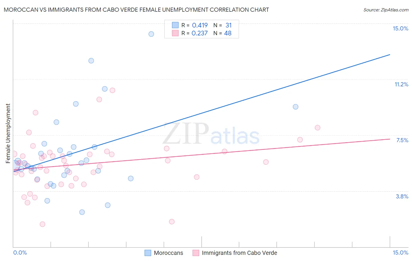 Moroccan vs Immigrants from Cabo Verde Female Unemployment