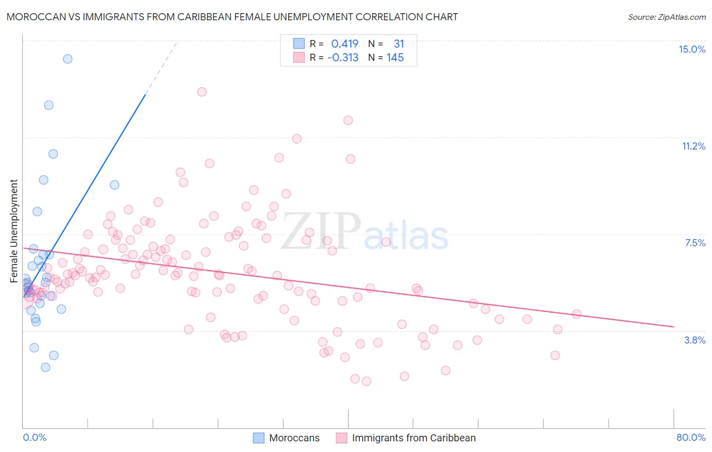 Moroccan vs Immigrants from Caribbean Female Unemployment