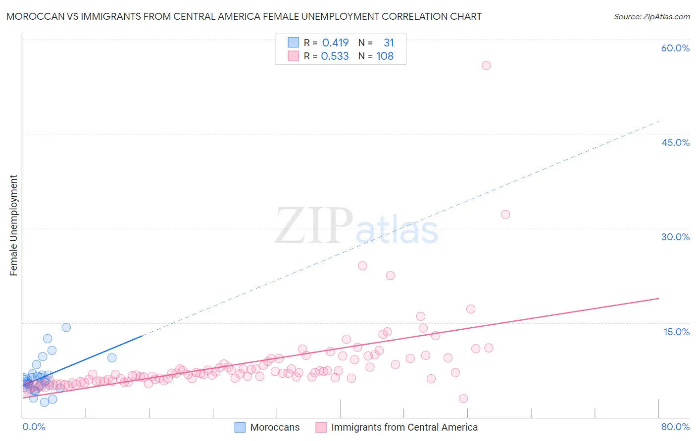 Moroccan vs Immigrants from Central America Female Unemployment