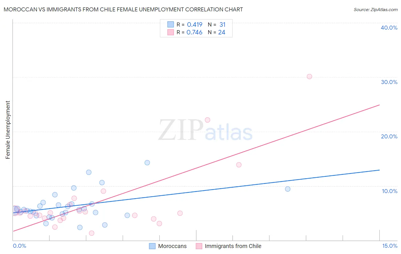 Moroccan vs Immigrants from Chile Female Unemployment
