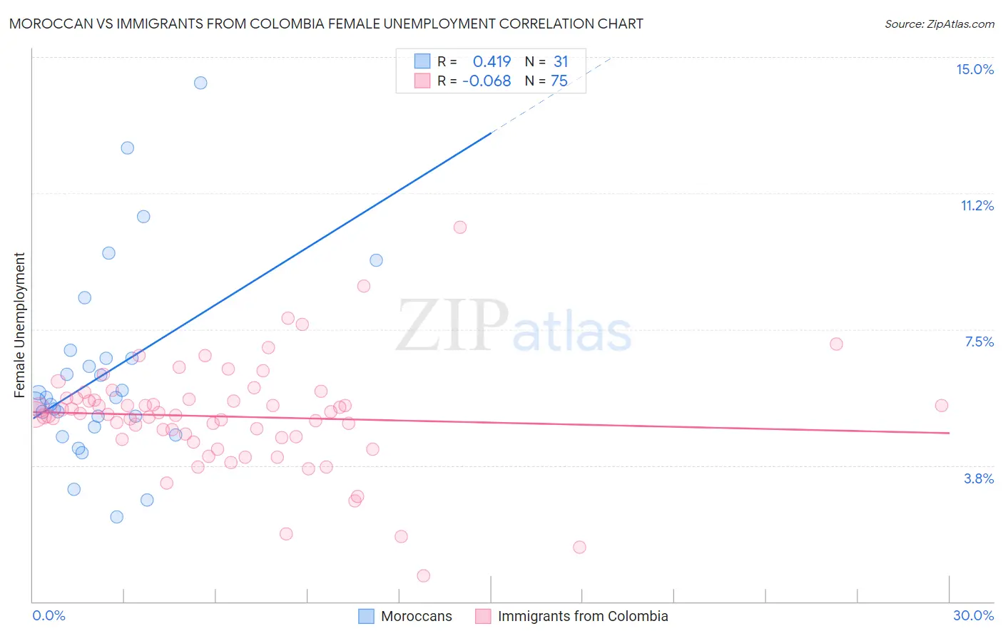 Moroccan vs Immigrants from Colombia Female Unemployment