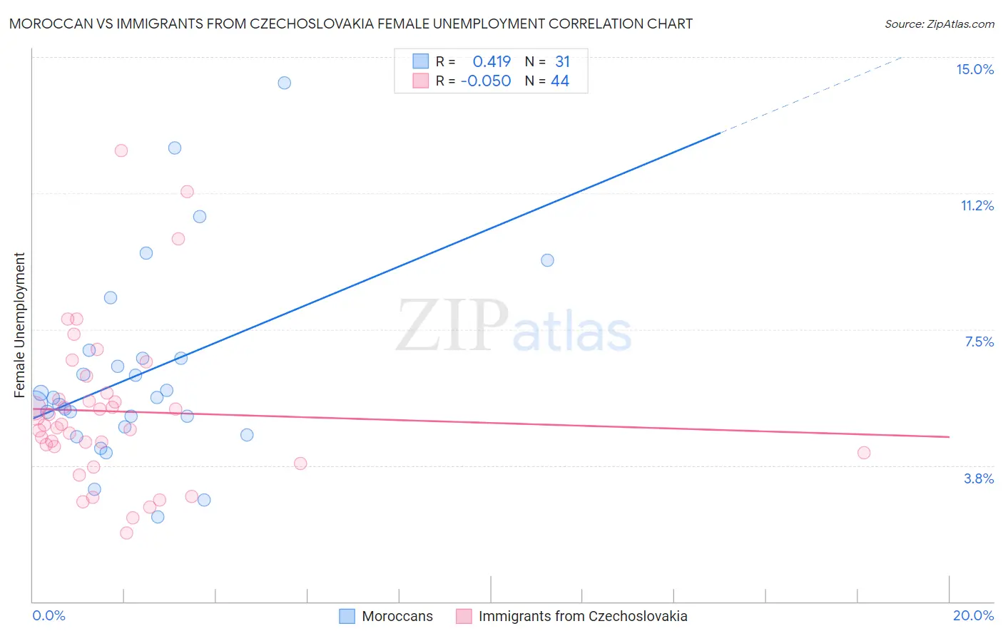 Moroccan vs Immigrants from Czechoslovakia Female Unemployment